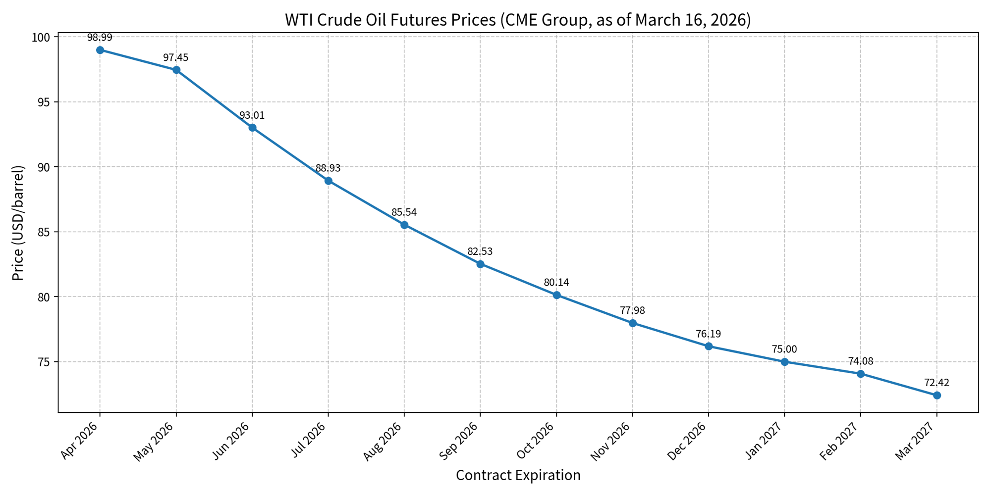 WTI原油先物価格グラフ(2026年4月限〜2027年3月限)